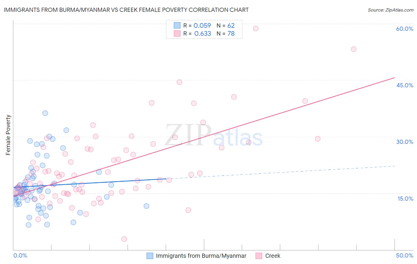 Immigrants from Burma/Myanmar vs Creek Female Poverty