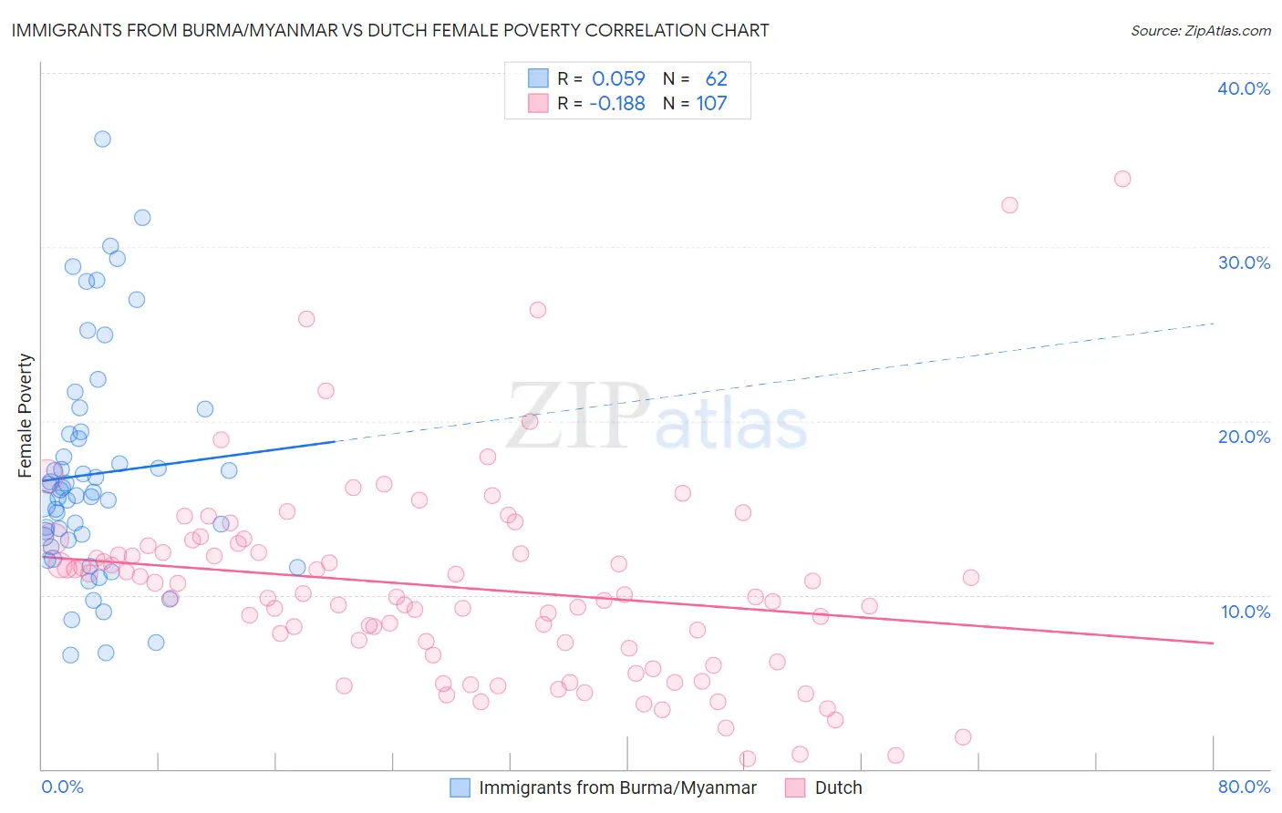 Immigrants from Burma/Myanmar vs Dutch Female Poverty