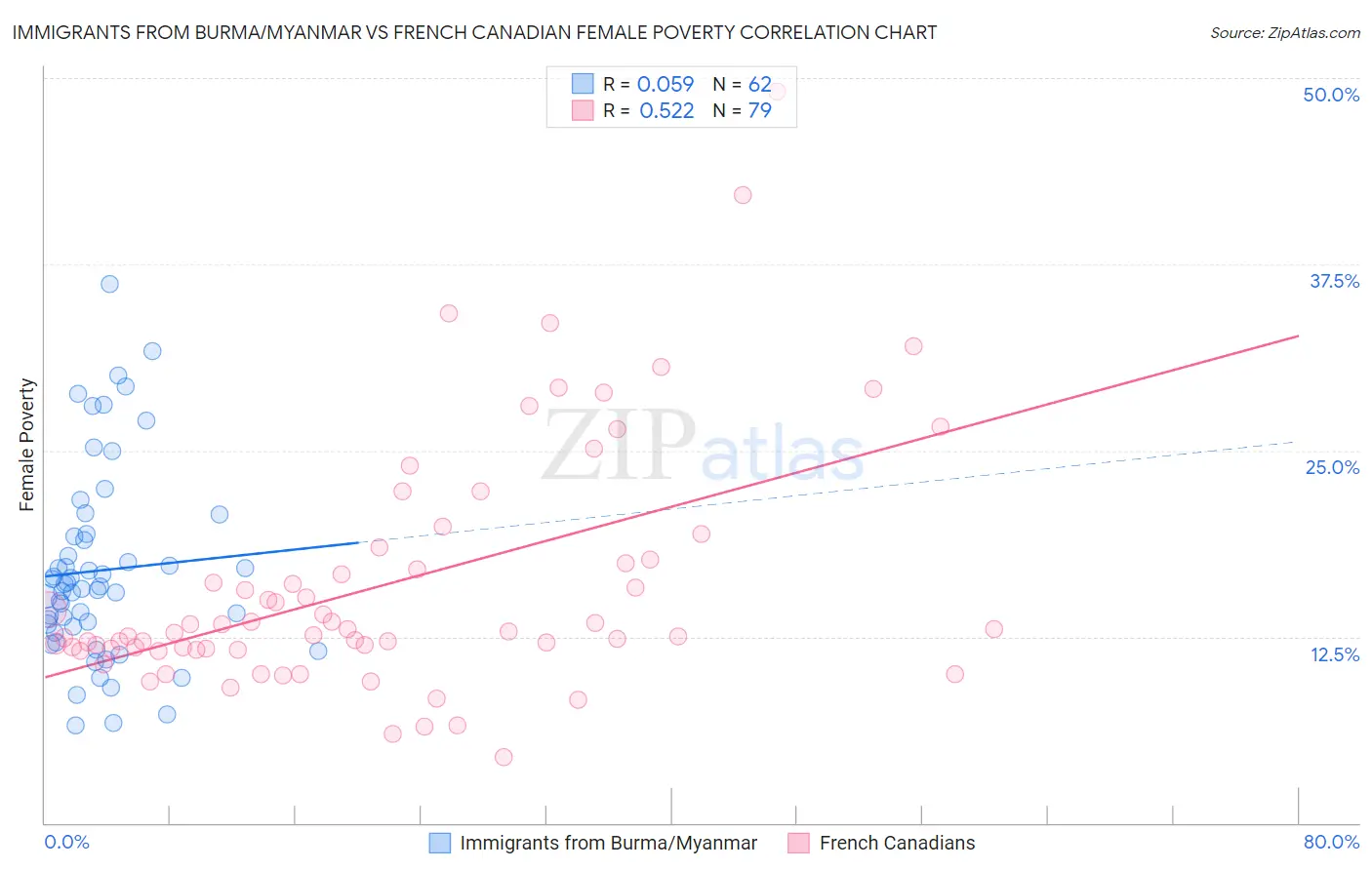 Immigrants from Burma/Myanmar vs French Canadian Female Poverty