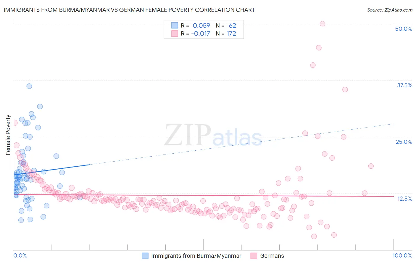 Immigrants from Burma/Myanmar vs German Female Poverty