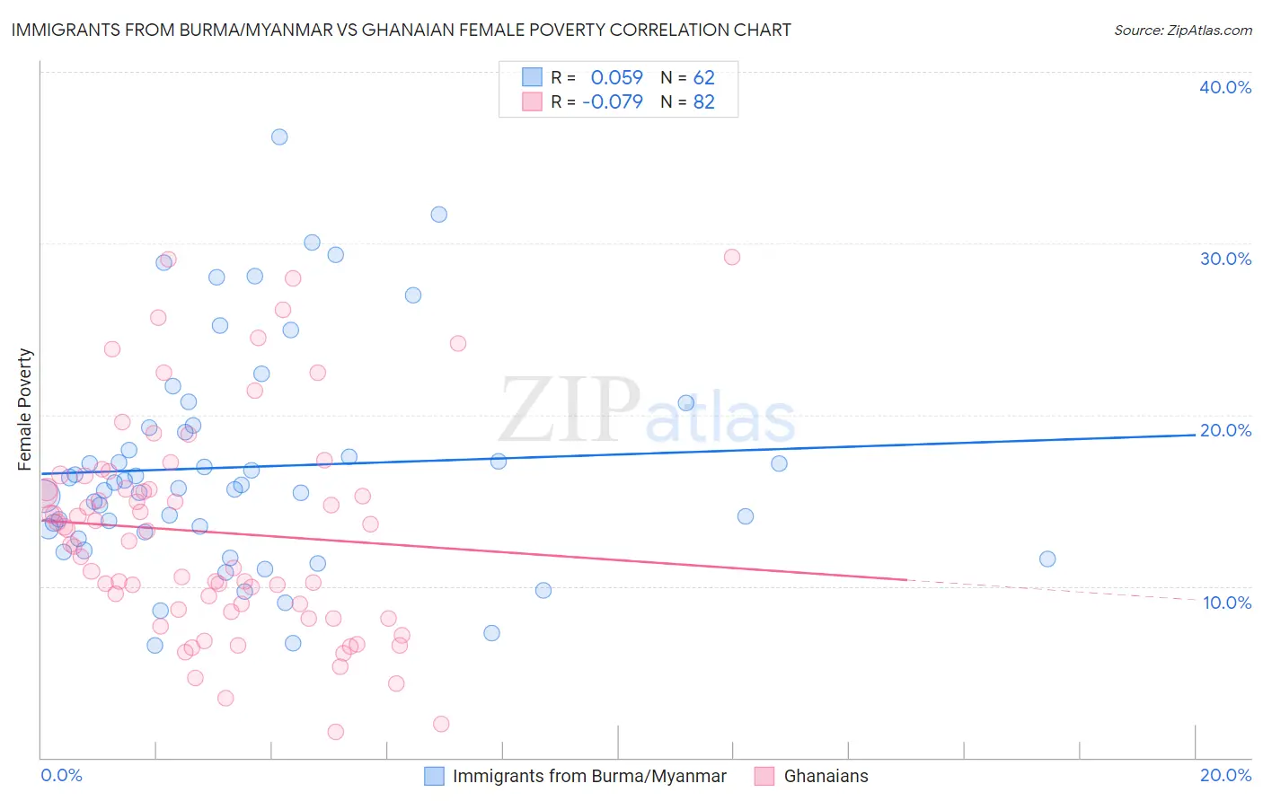 Immigrants from Burma/Myanmar vs Ghanaian Female Poverty