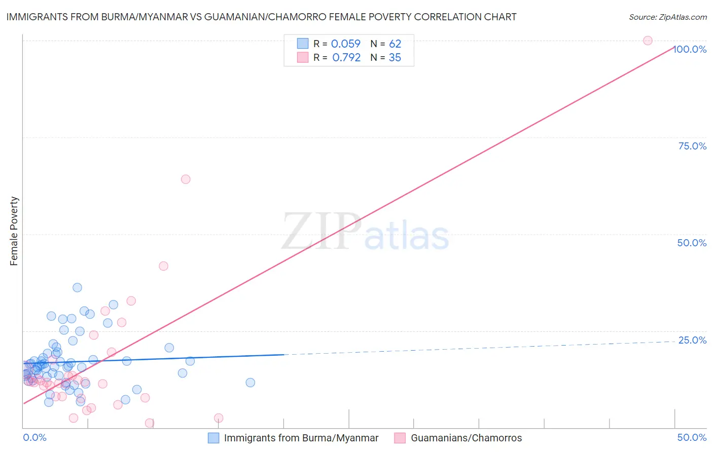 Immigrants from Burma/Myanmar vs Guamanian/Chamorro Female Poverty