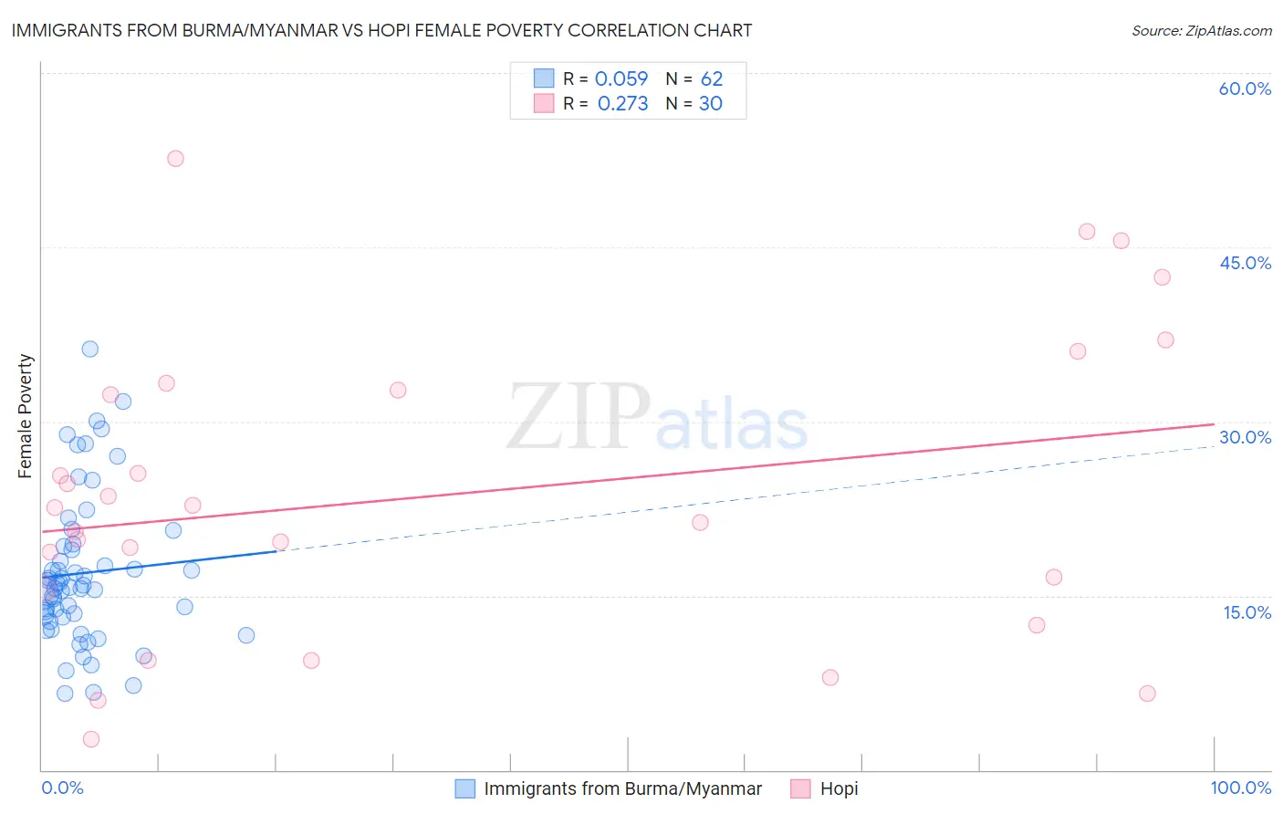 Immigrants from Burma/Myanmar vs Hopi Female Poverty