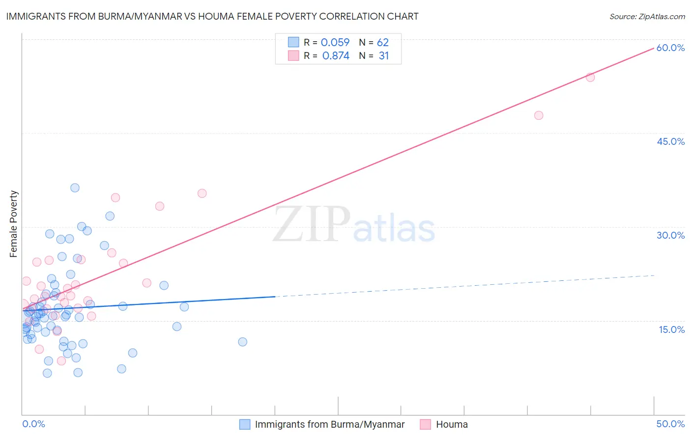 Immigrants from Burma/Myanmar vs Houma Female Poverty