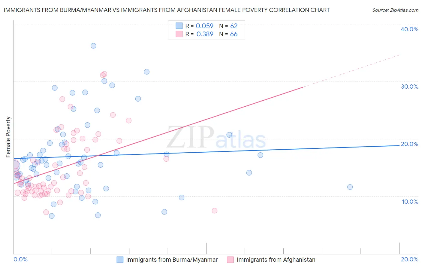 Immigrants from Burma/Myanmar vs Immigrants from Afghanistan Female Poverty
