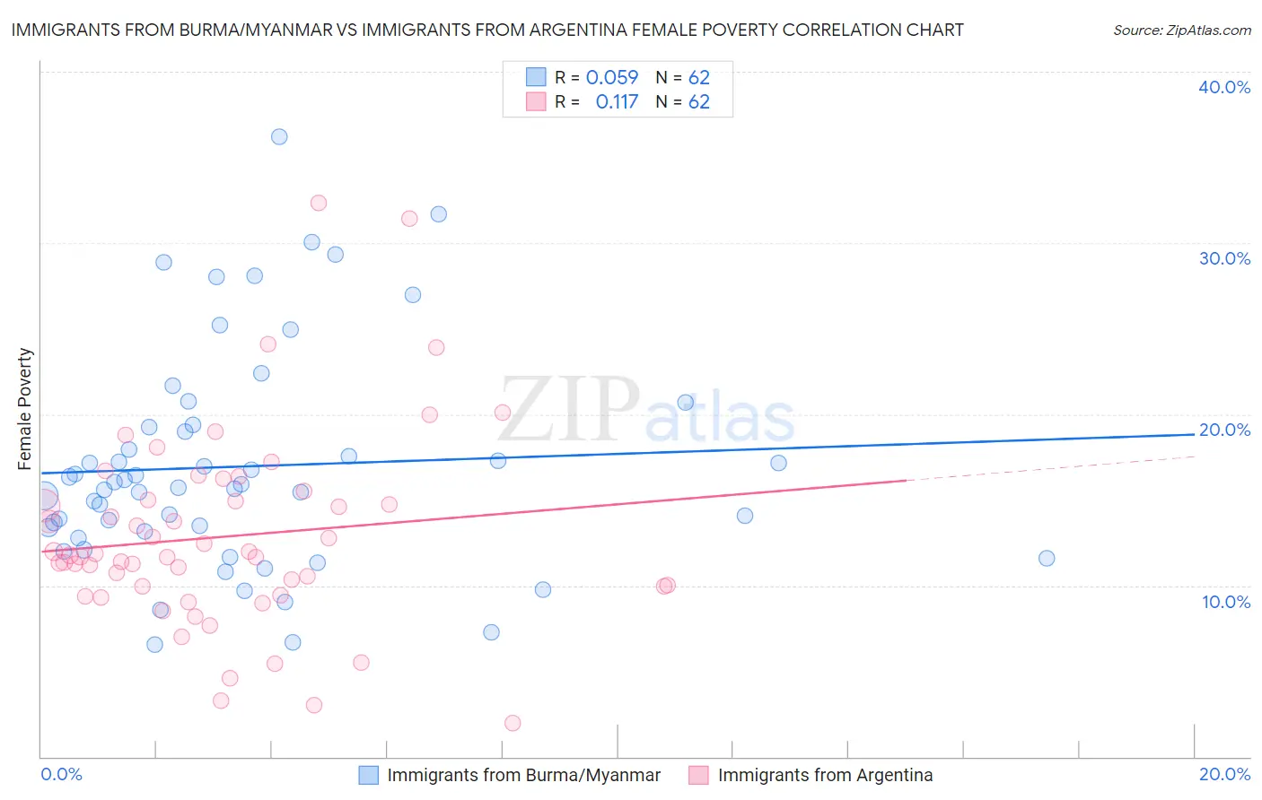 Immigrants from Burma/Myanmar vs Immigrants from Argentina Female Poverty