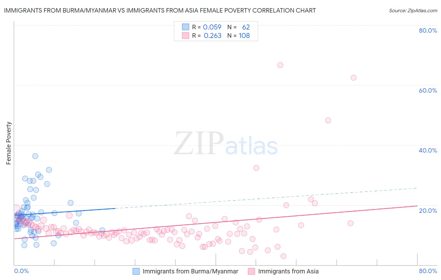 Immigrants from Burma/Myanmar vs Immigrants from Asia Female Poverty