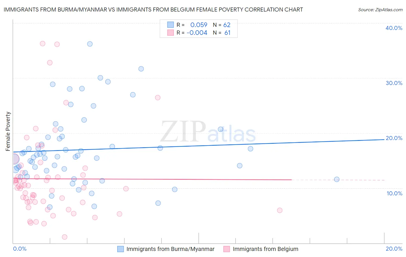 Immigrants from Burma/Myanmar vs Immigrants from Belgium Female Poverty