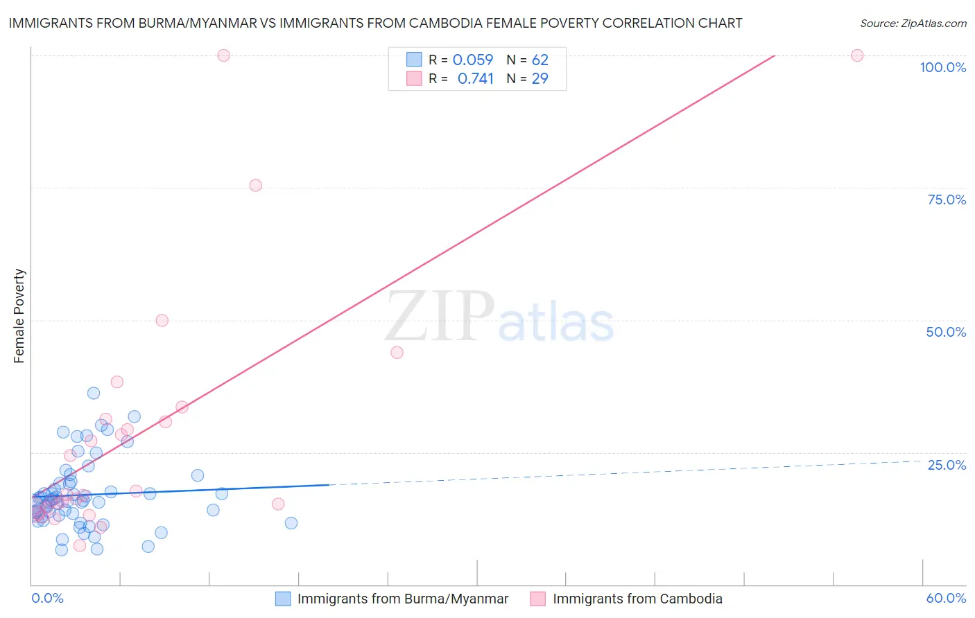 Immigrants from Burma/Myanmar vs Immigrants from Cambodia Female Poverty