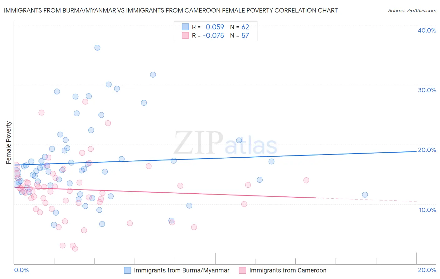 Immigrants from Burma/Myanmar vs Immigrants from Cameroon Female Poverty