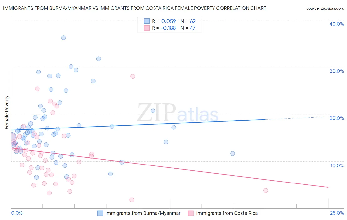 Immigrants from Burma/Myanmar vs Immigrants from Costa Rica Female Poverty