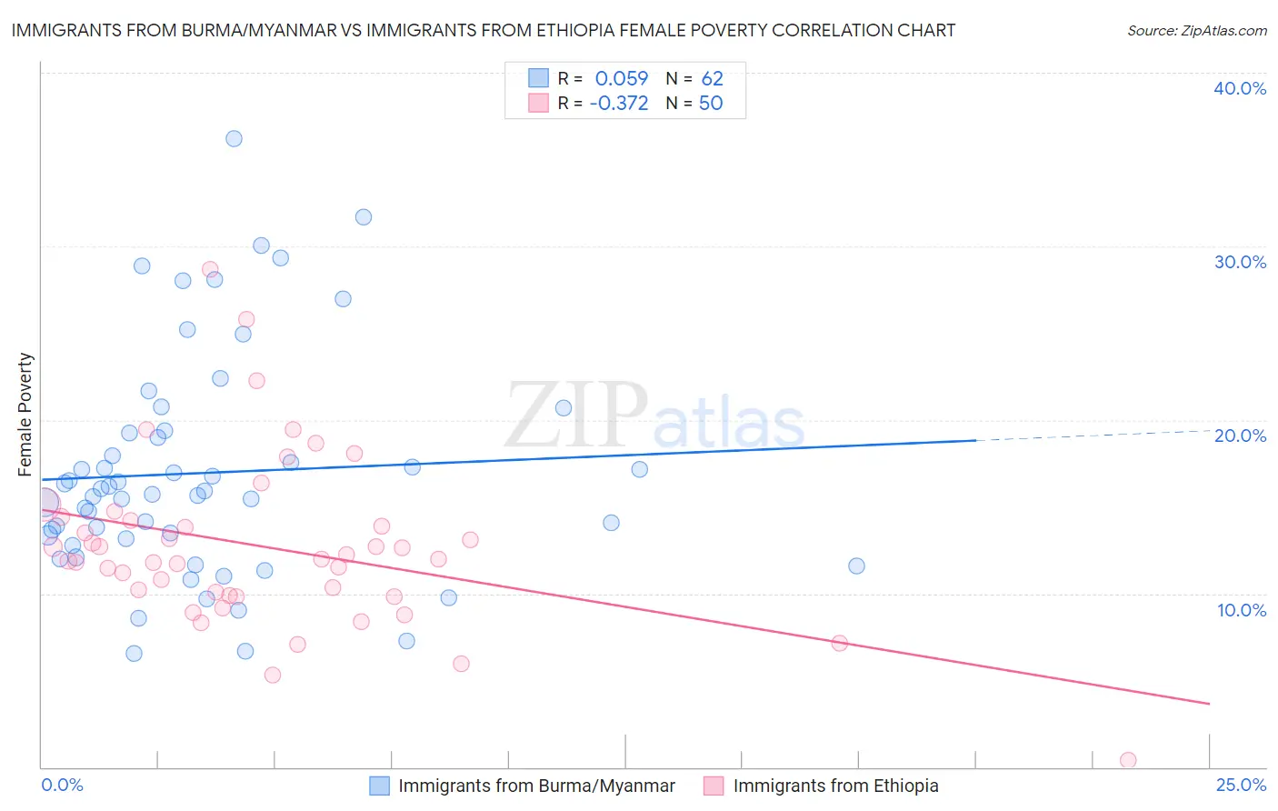 Immigrants from Burma/Myanmar vs Immigrants from Ethiopia Female Poverty