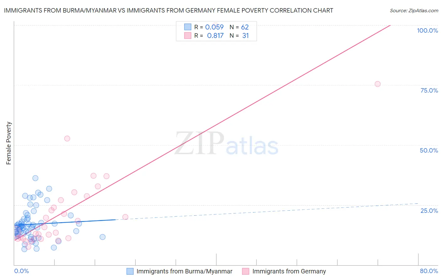 Immigrants from Burma/Myanmar vs Immigrants from Germany Female Poverty