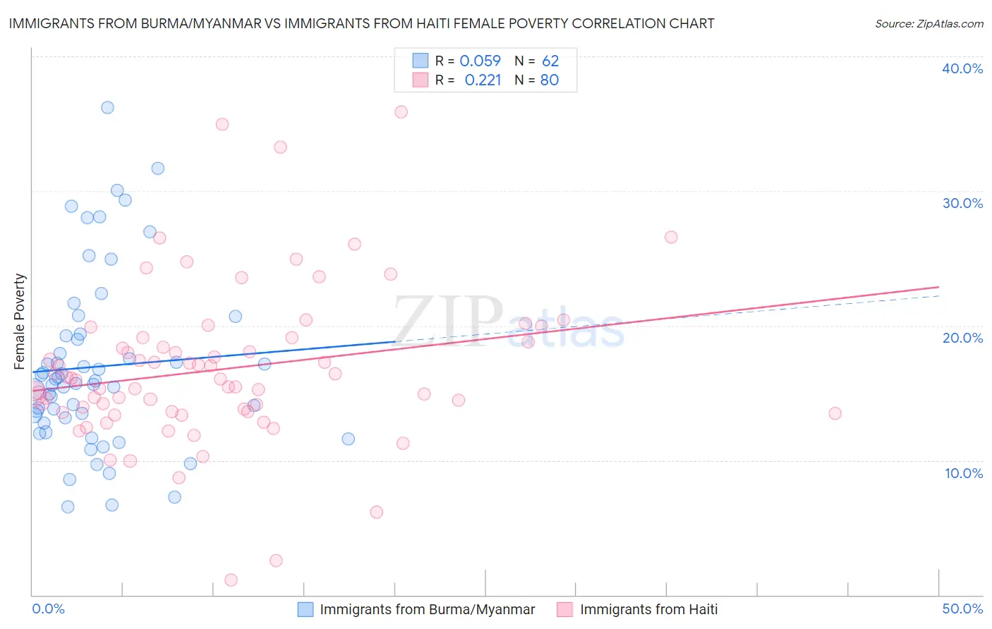 Immigrants from Burma/Myanmar vs Immigrants from Haiti Female Poverty