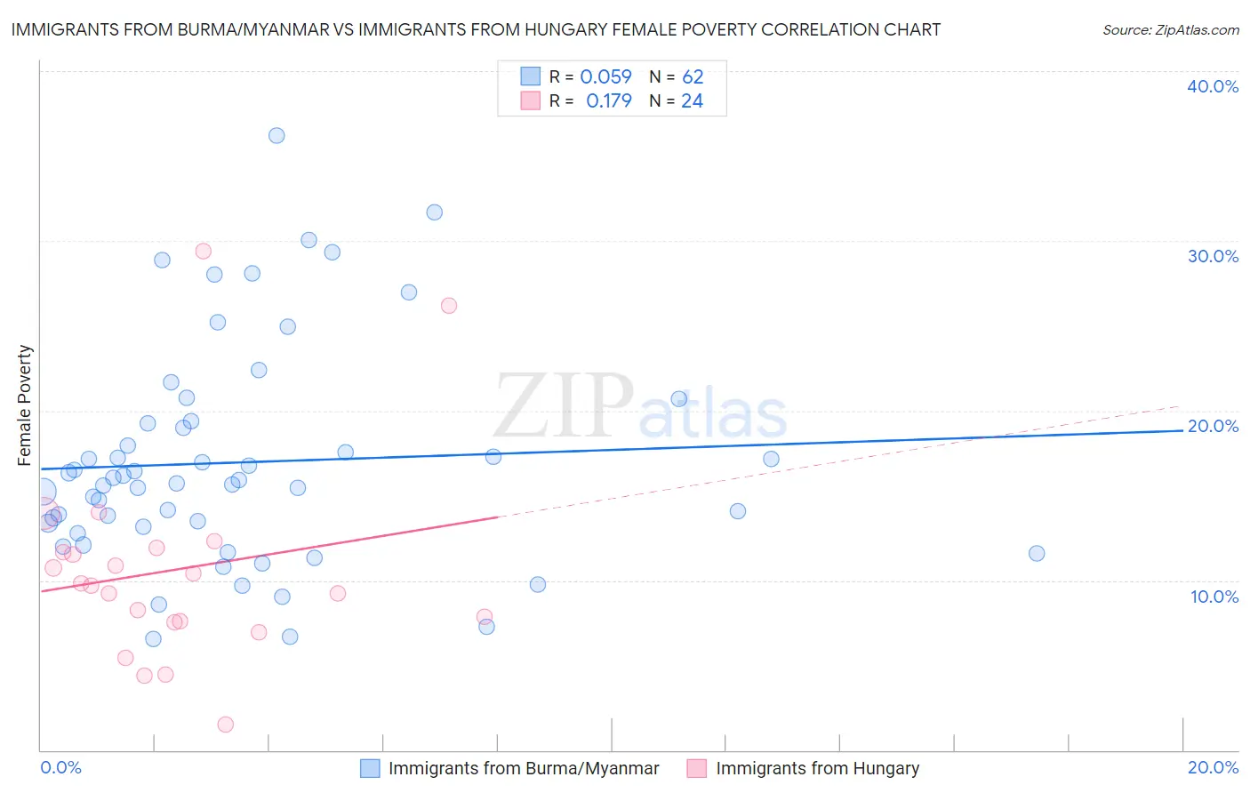 Immigrants from Burma/Myanmar vs Immigrants from Hungary Female Poverty