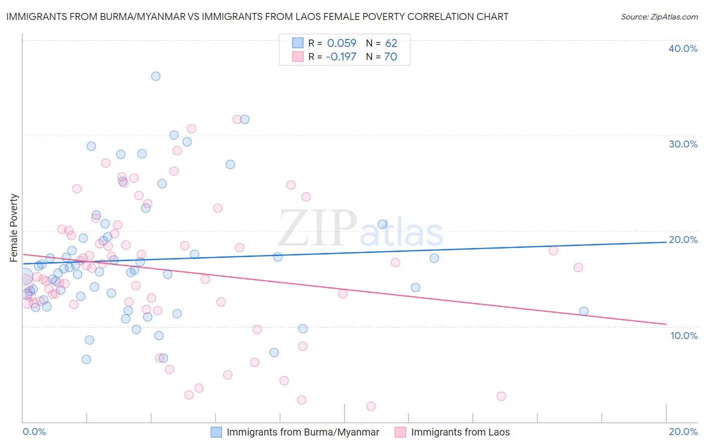 Immigrants from Burma/Myanmar vs Immigrants from Laos Female Poverty