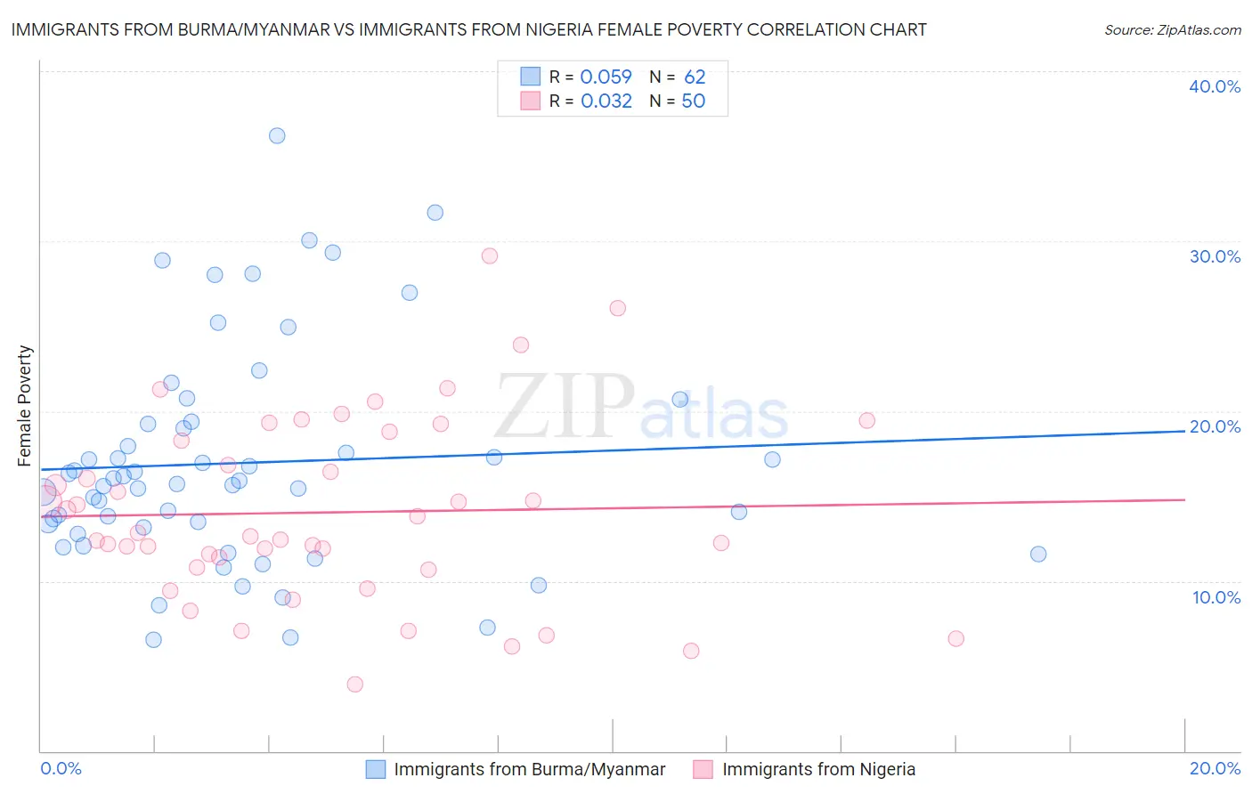 Immigrants from Burma/Myanmar vs Immigrants from Nigeria Female Poverty