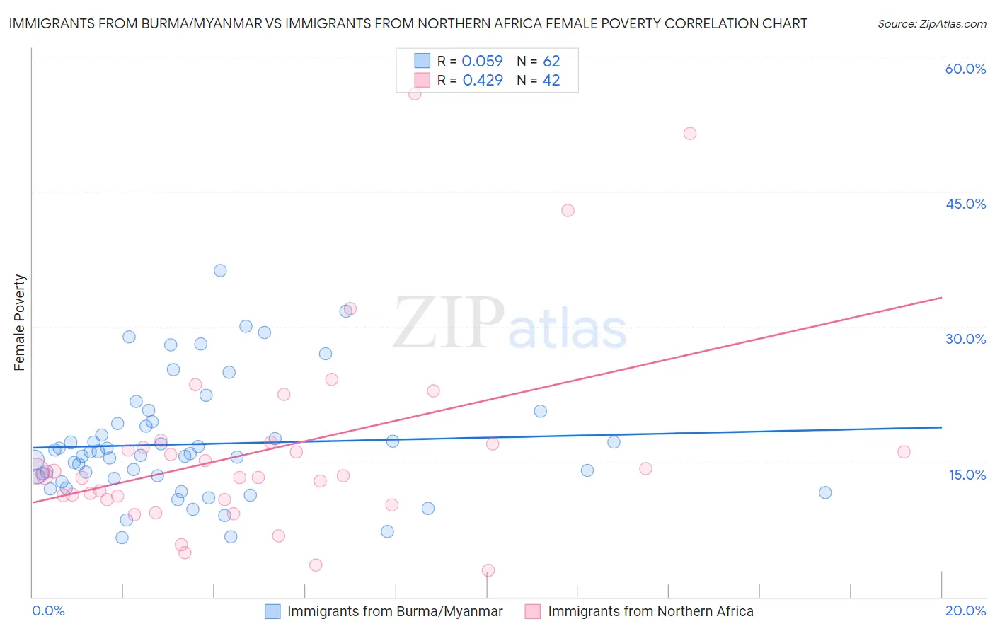 Immigrants from Burma/Myanmar vs Immigrants from Northern Africa Female Poverty