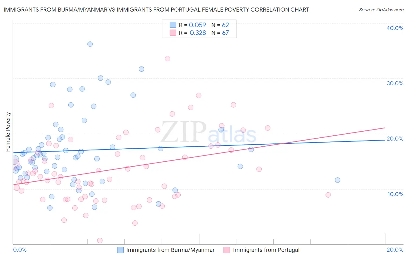 Immigrants from Burma/Myanmar vs Immigrants from Portugal Female Poverty