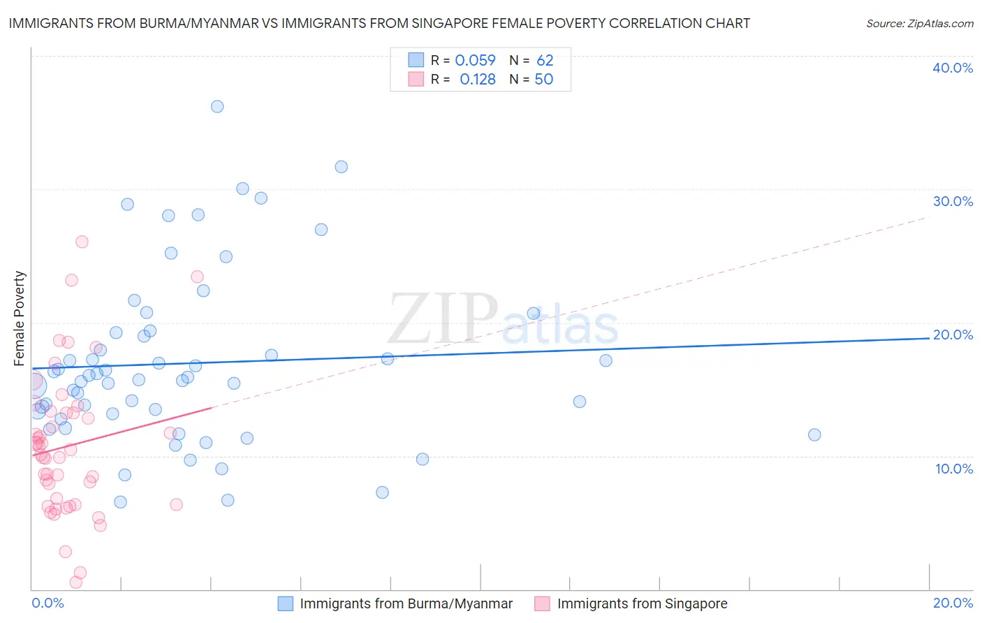 Immigrants from Burma/Myanmar vs Immigrants from Singapore Female Poverty