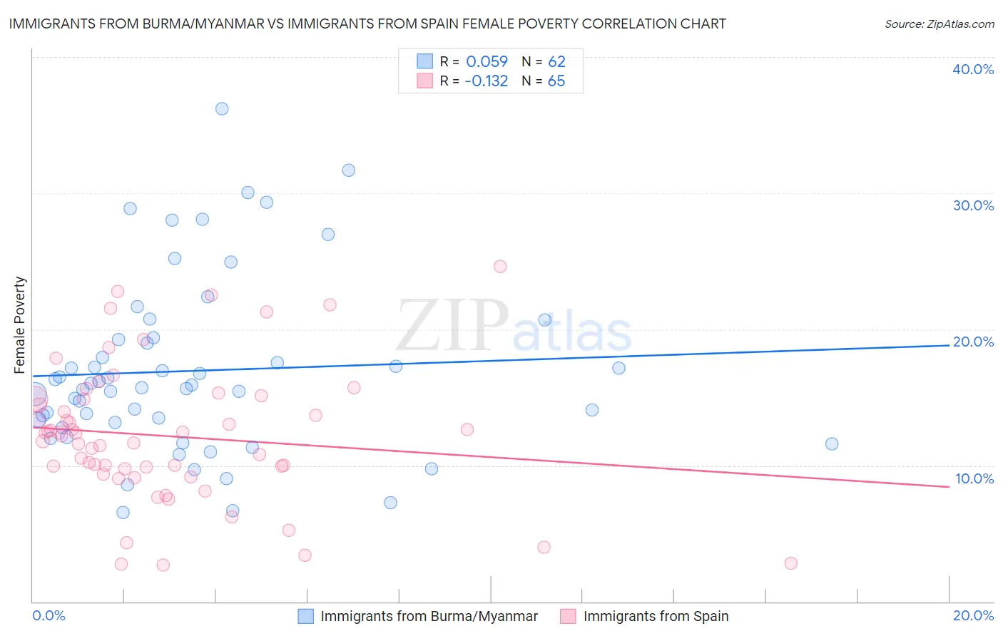 Immigrants from Burma/Myanmar vs Immigrants from Spain Female Poverty