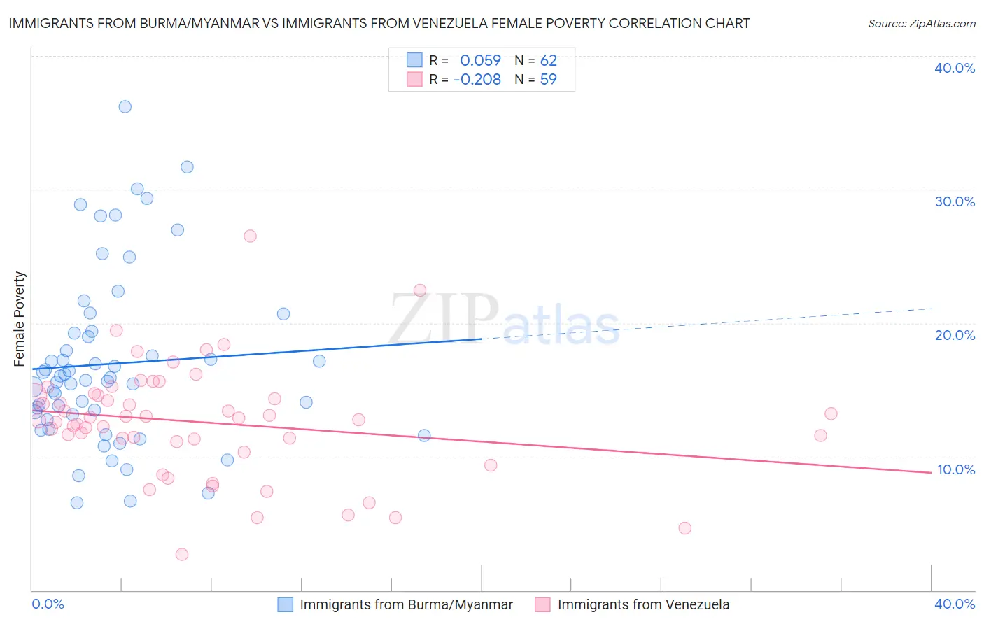 Immigrants from Burma/Myanmar vs Immigrants from Venezuela Female Poverty