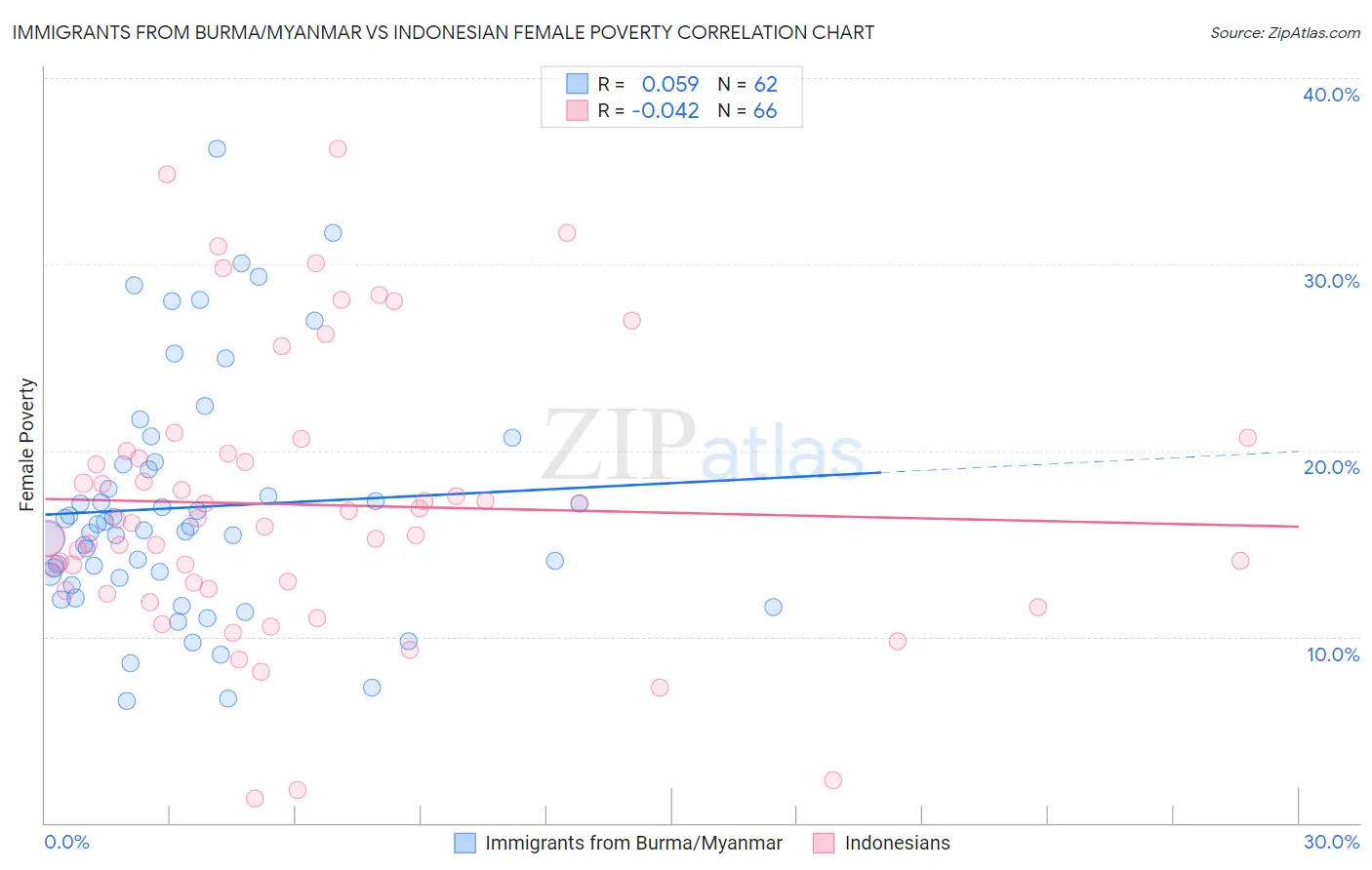 Immigrants from Burma/Myanmar vs Indonesian Female Poverty