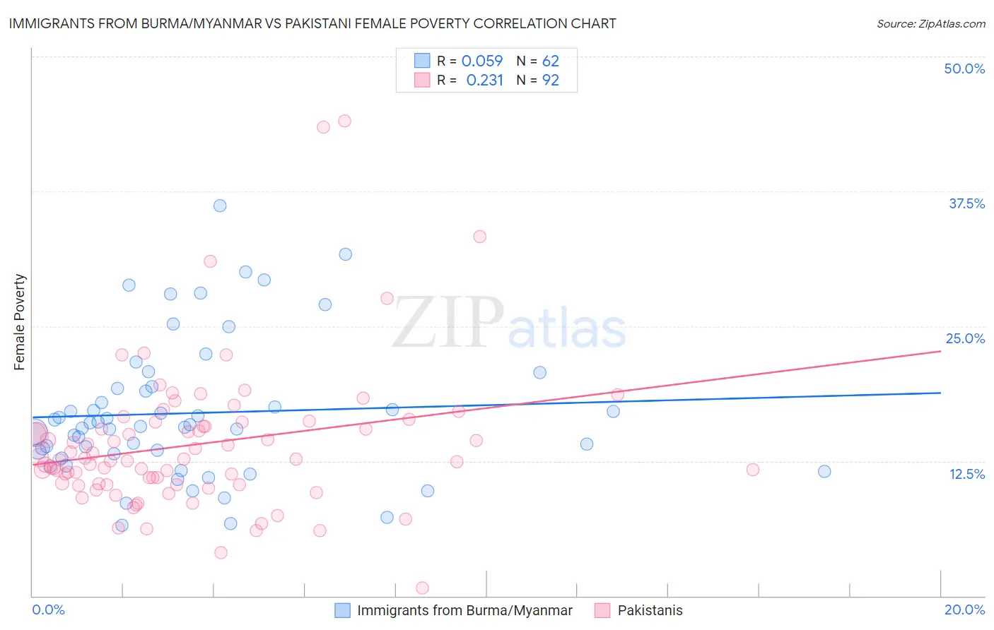 Immigrants from Burma/Myanmar vs Pakistani Female Poverty