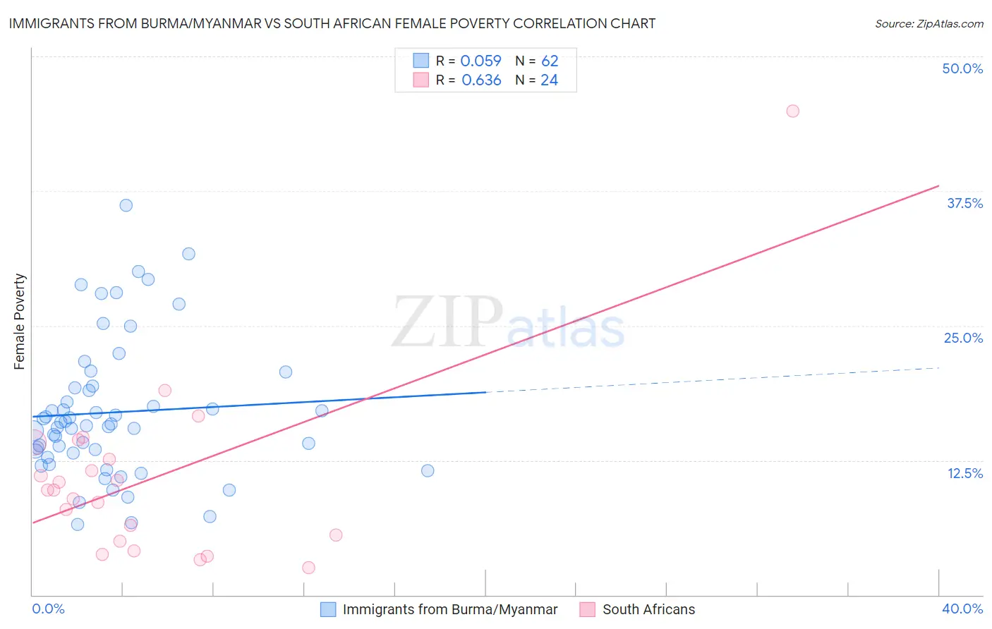 Immigrants from Burma/Myanmar vs South African Female Poverty