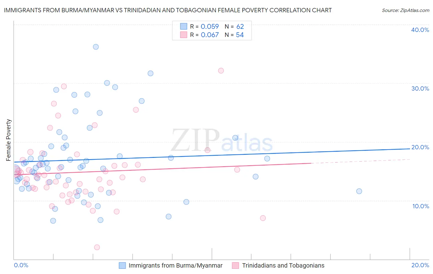 Immigrants from Burma/Myanmar vs Trinidadian and Tobagonian Female Poverty