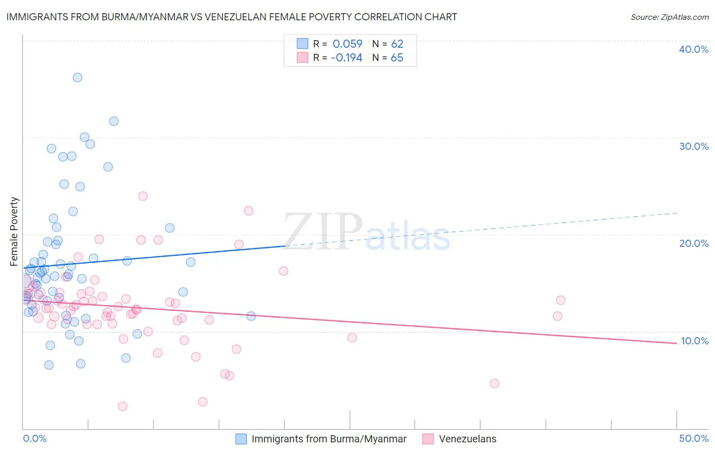 Immigrants from Burma/Myanmar vs Venezuelan Female Poverty