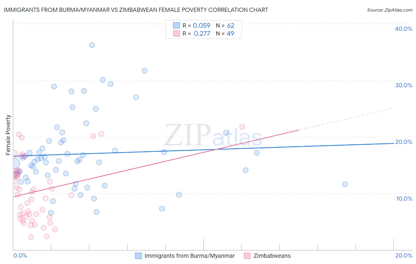 Immigrants from Burma/Myanmar vs Zimbabwean Female Poverty