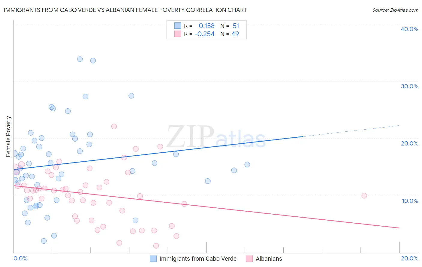 Immigrants from Cabo Verde vs Albanian Female Poverty