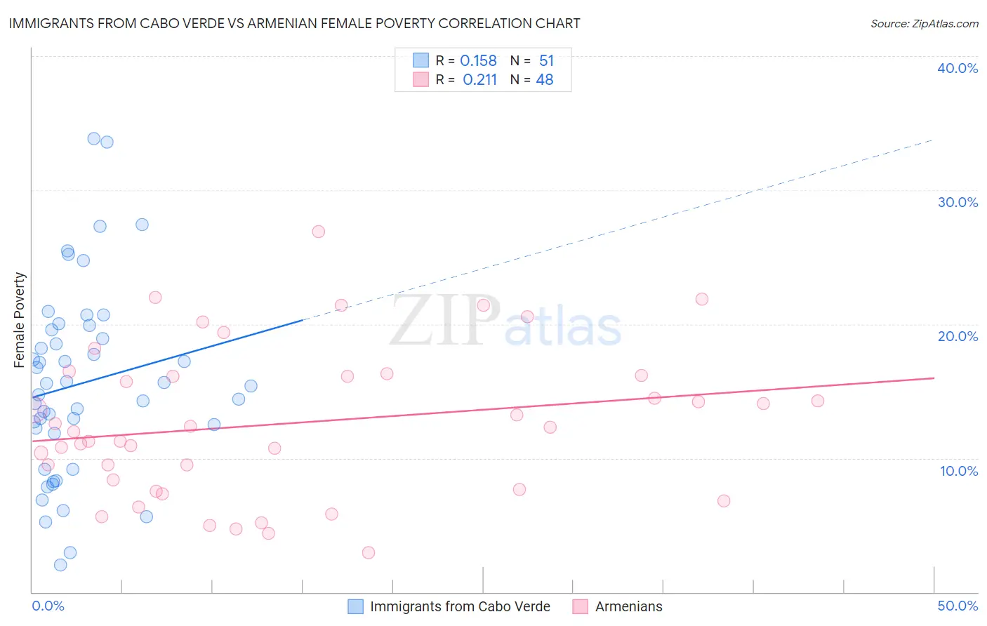 Immigrants from Cabo Verde vs Armenian Female Poverty