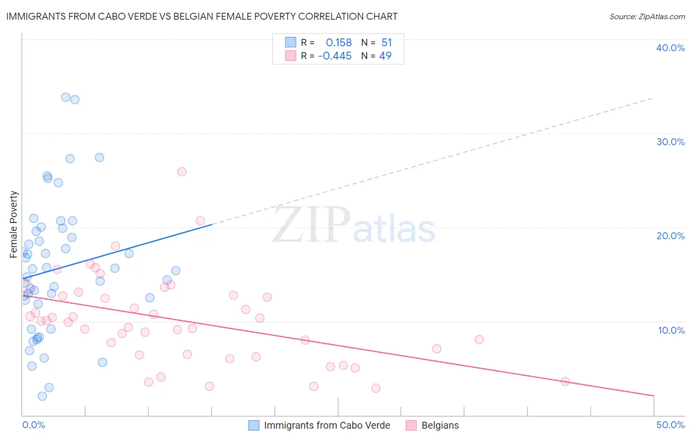 Immigrants from Cabo Verde vs Belgian Female Poverty