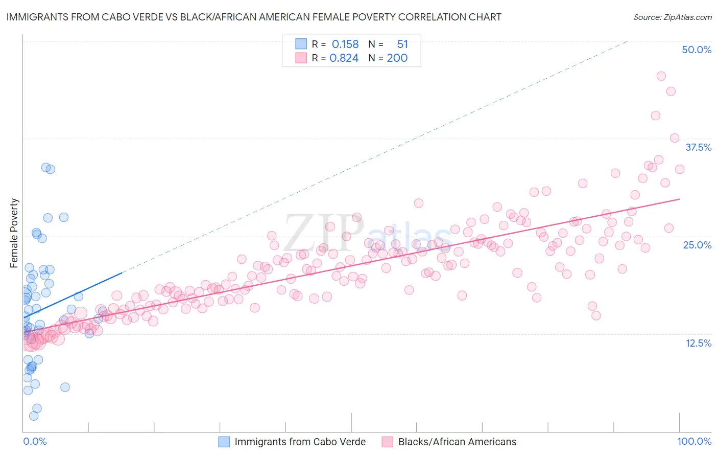 Immigrants from Cabo Verde vs Black/African American Female Poverty