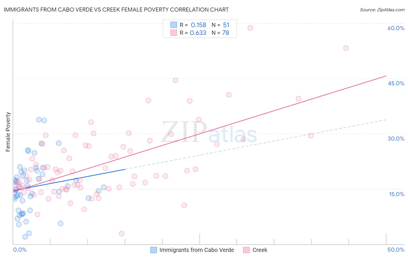 Immigrants from Cabo Verde vs Creek Female Poverty