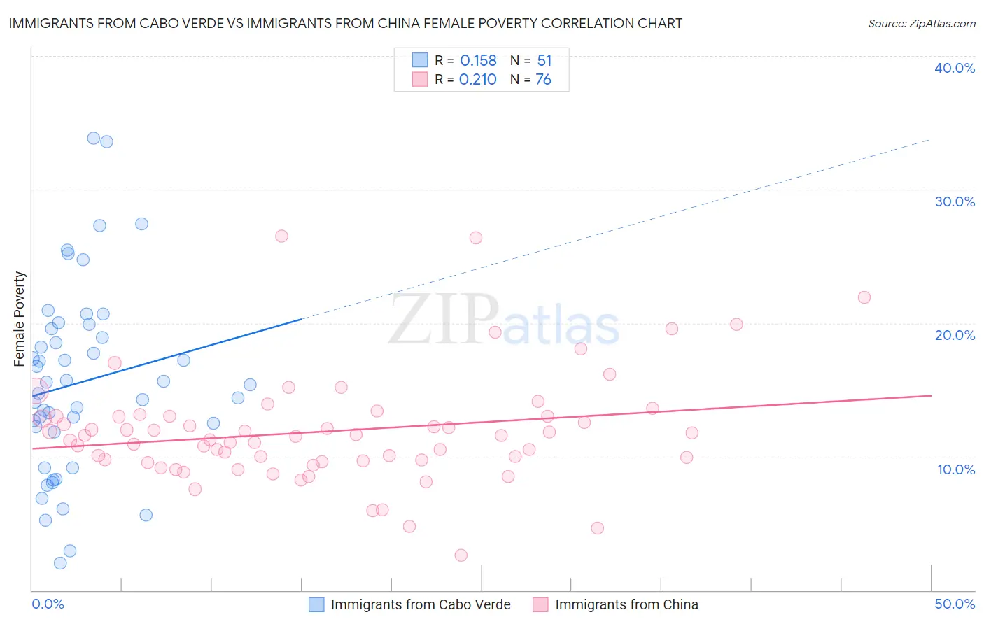 Immigrants from Cabo Verde vs Immigrants from China Female Poverty