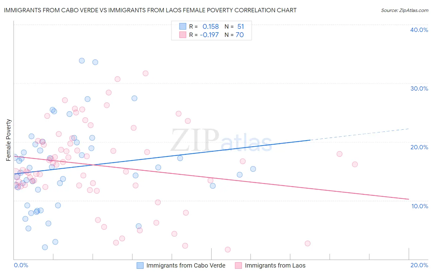 Immigrants from Cabo Verde vs Immigrants from Laos Female Poverty