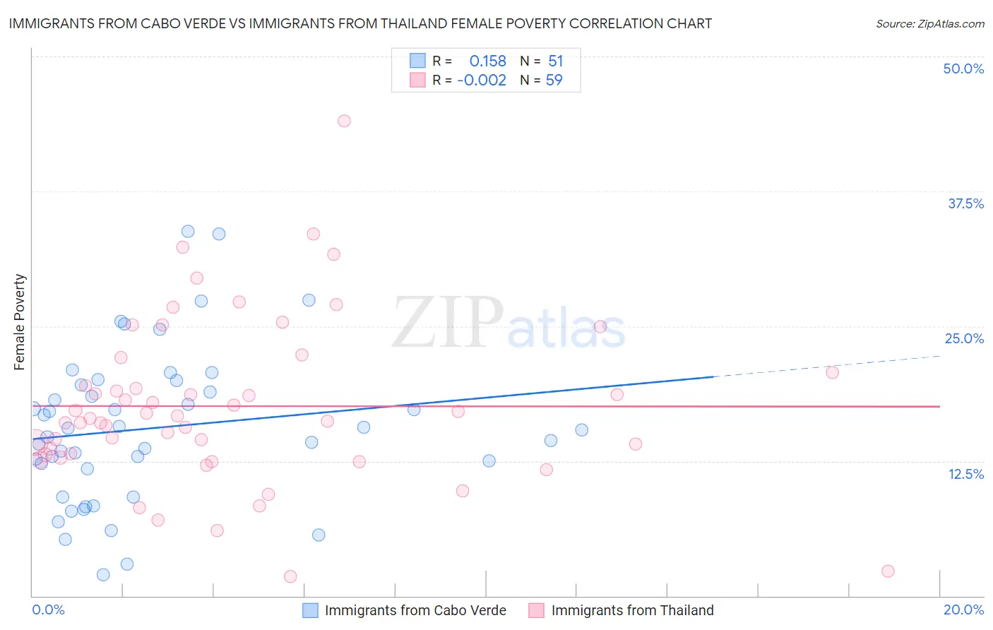 Immigrants from Cabo Verde vs Immigrants from Thailand Female Poverty