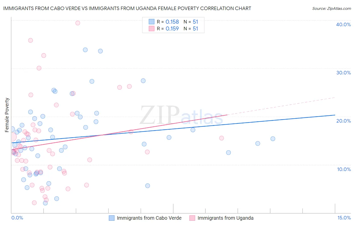 Immigrants from Cabo Verde vs Immigrants from Uganda Female Poverty