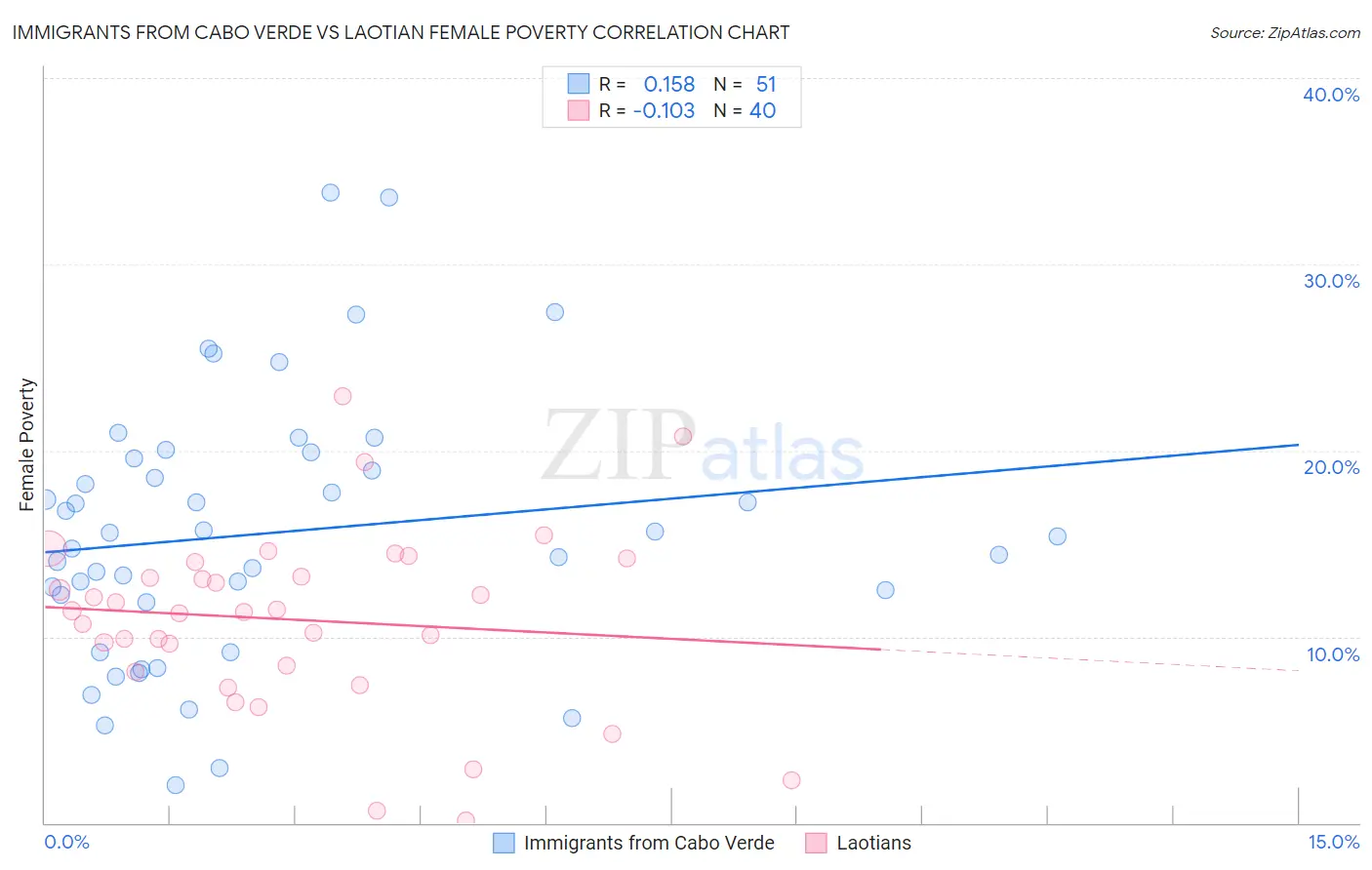 Immigrants from Cabo Verde vs Laotian Female Poverty