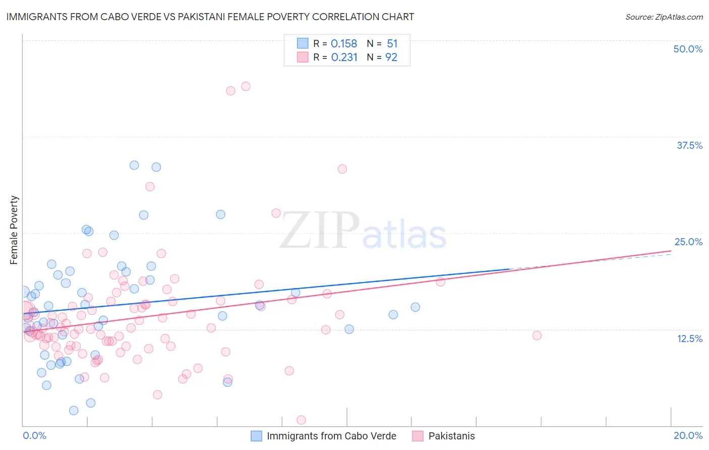 Immigrants from Cabo Verde vs Pakistani Female Poverty