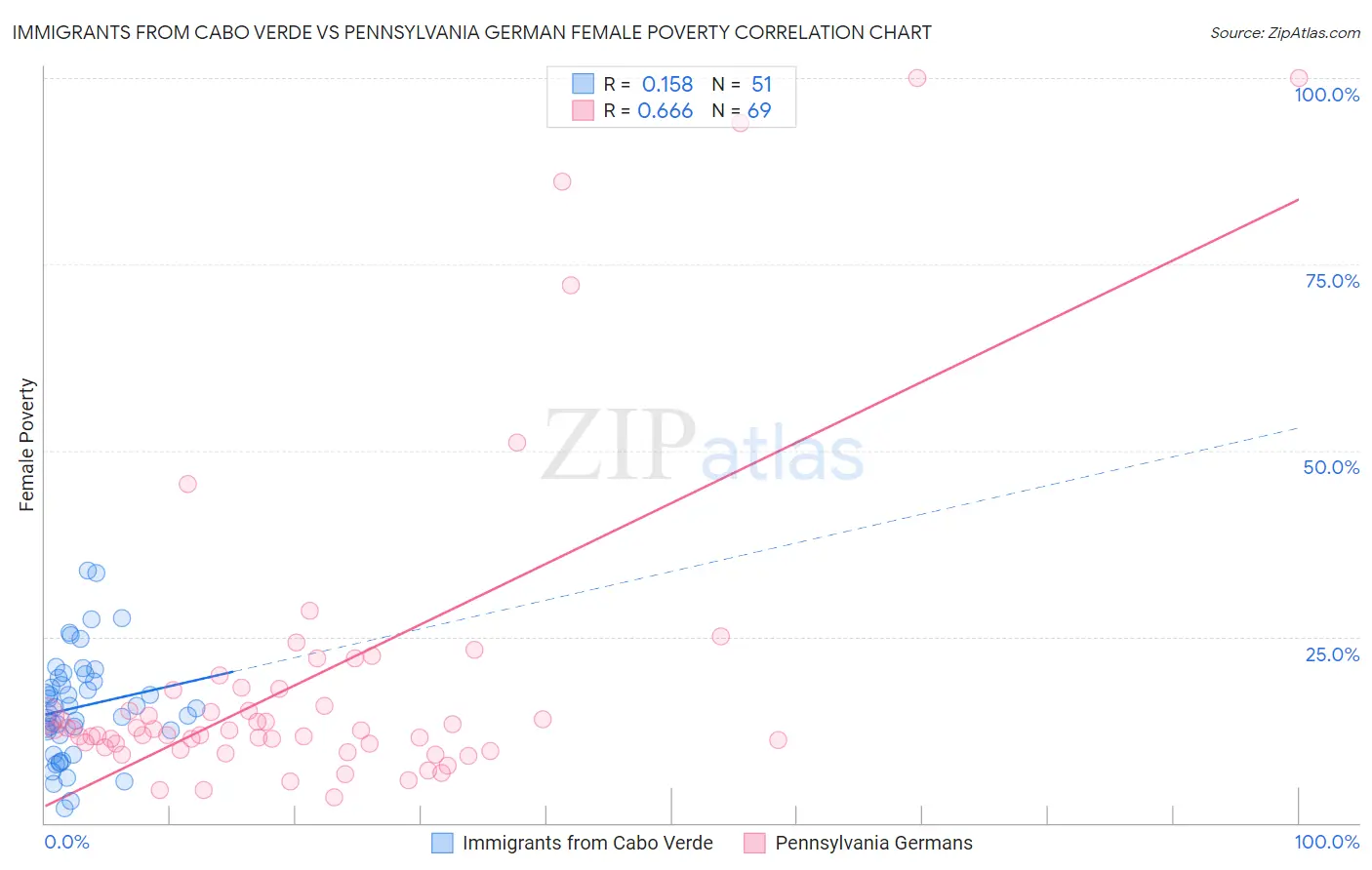 Immigrants from Cabo Verde vs Pennsylvania German Female Poverty