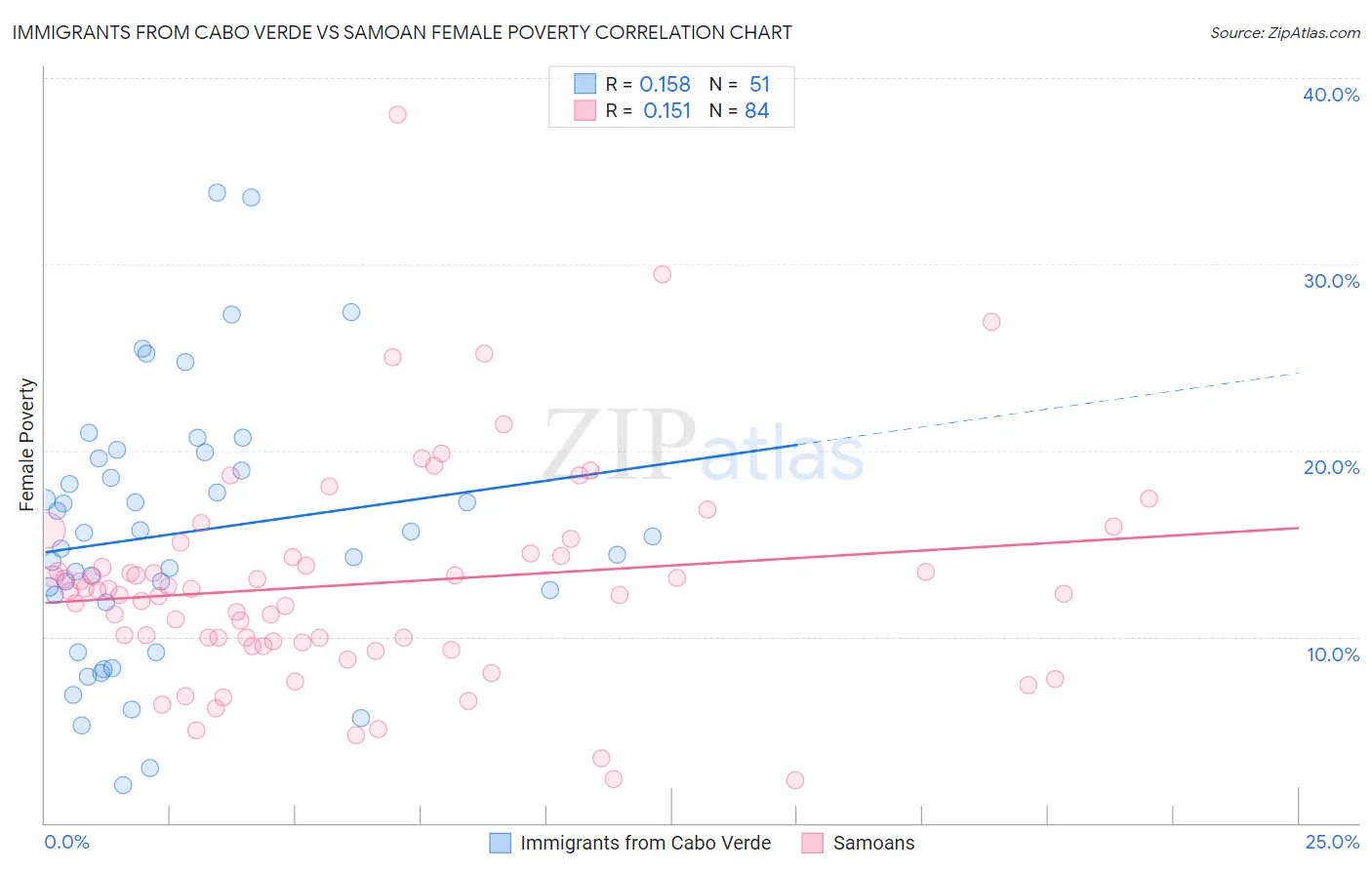 Immigrants from Cabo Verde vs Samoan Female Poverty