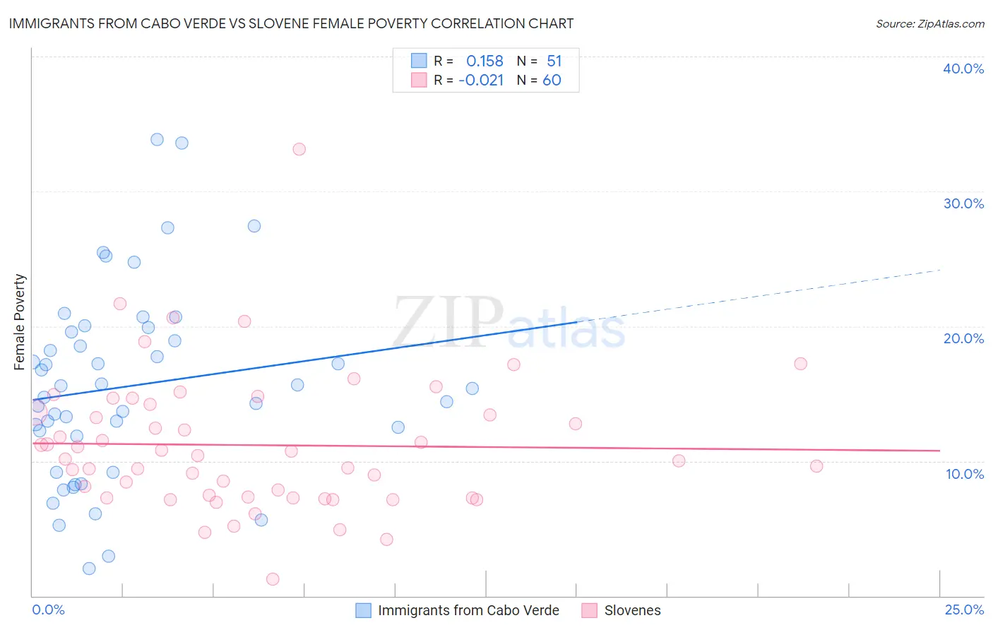 Immigrants from Cabo Verde vs Slovene Female Poverty