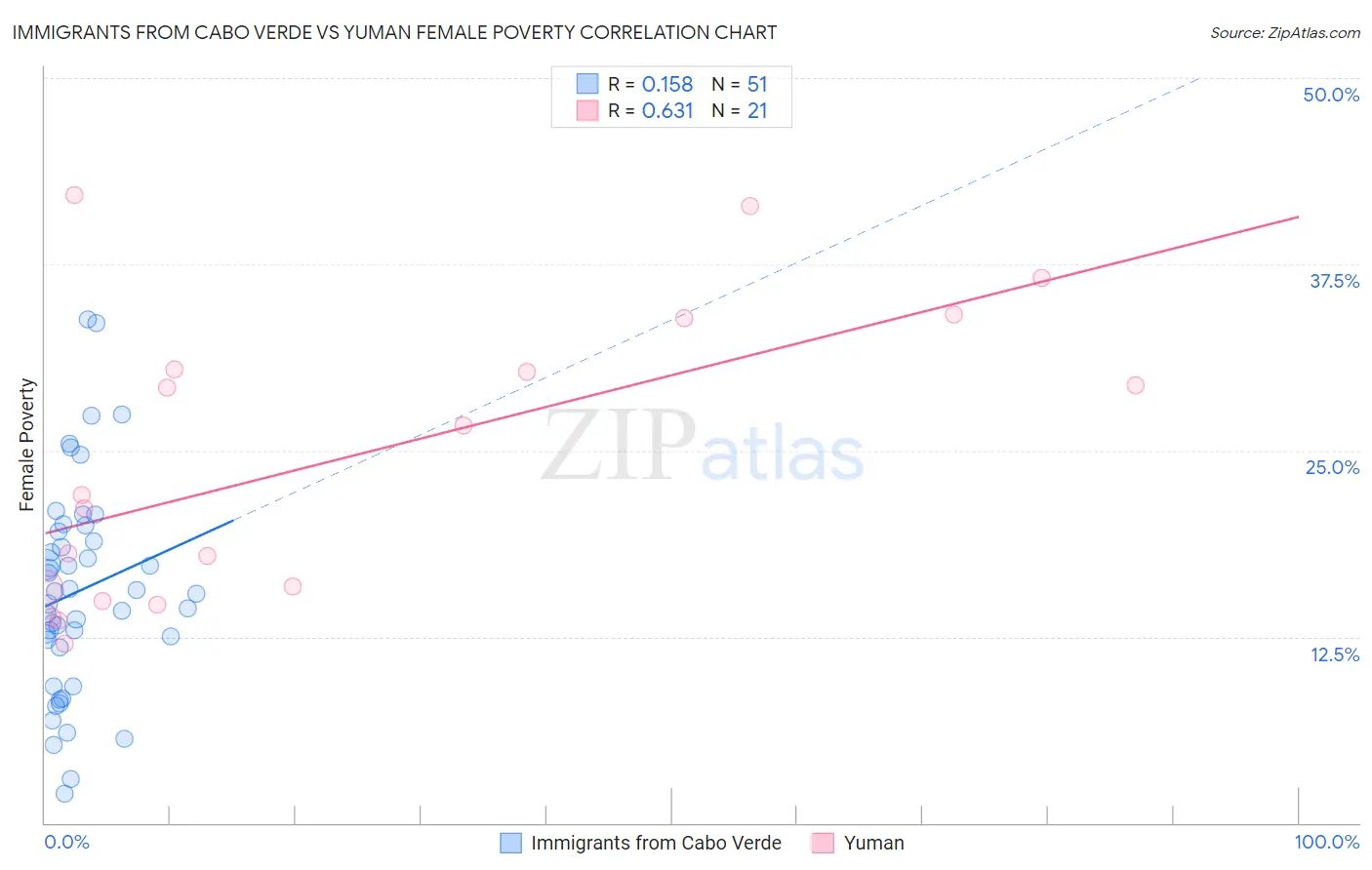 Immigrants from Cabo Verde vs Yuman Female Poverty