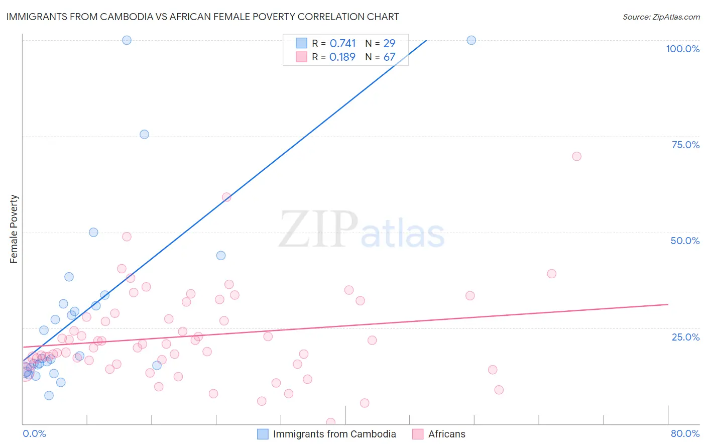 Immigrants from Cambodia vs African Female Poverty