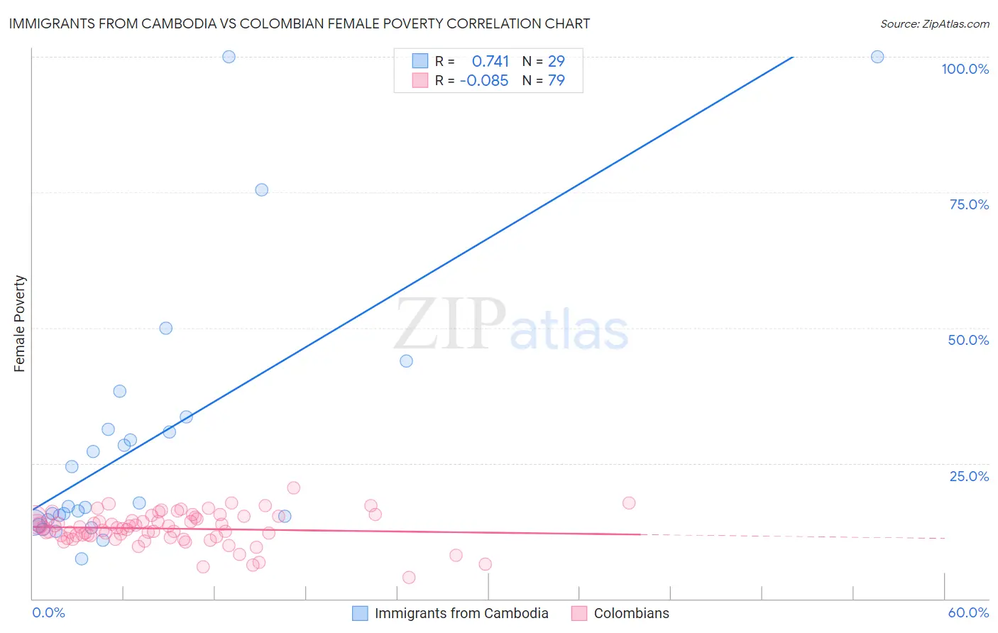 Immigrants from Cambodia vs Colombian Female Poverty