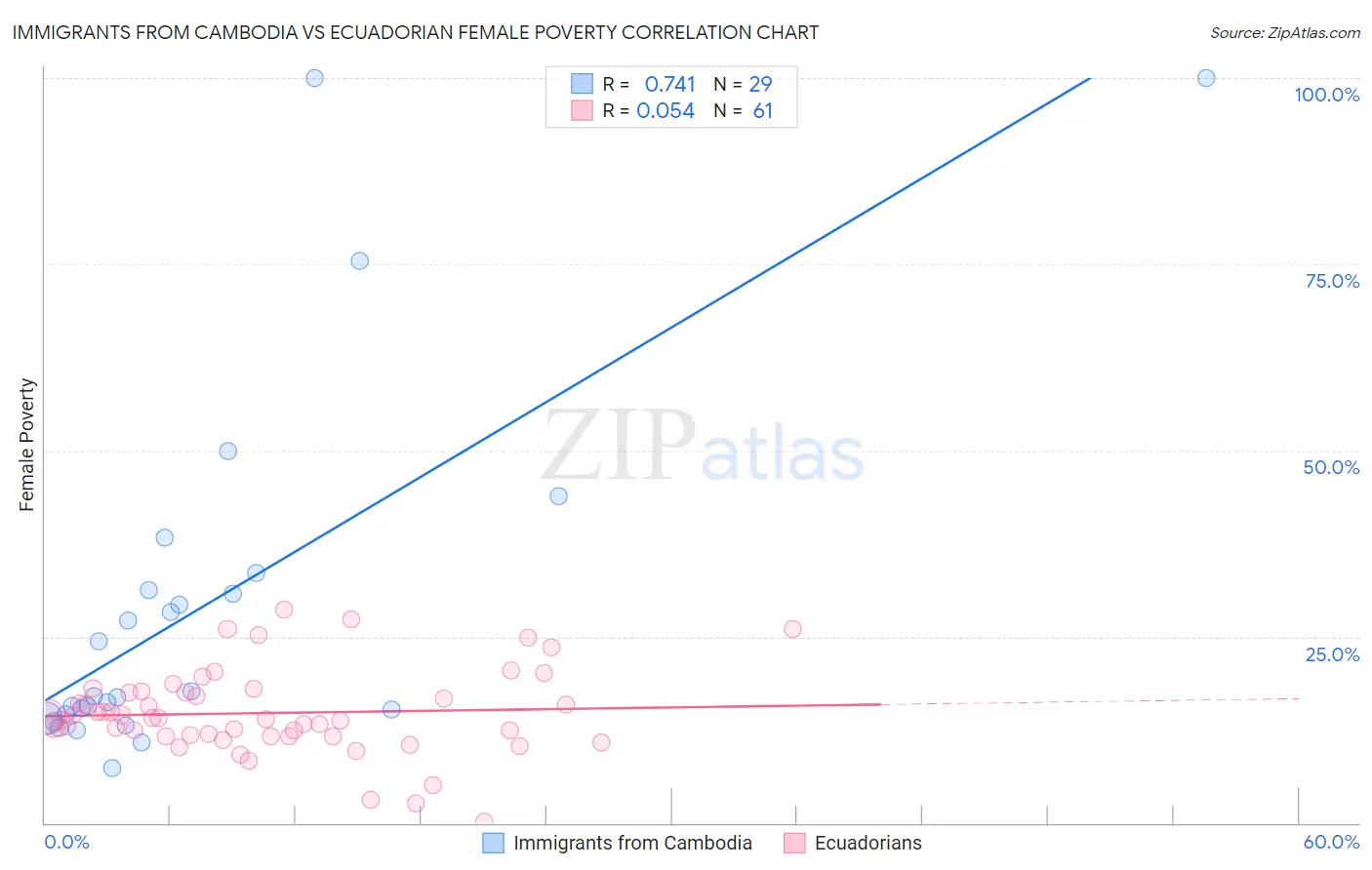 Immigrants from Cambodia vs Ecuadorian Female Poverty